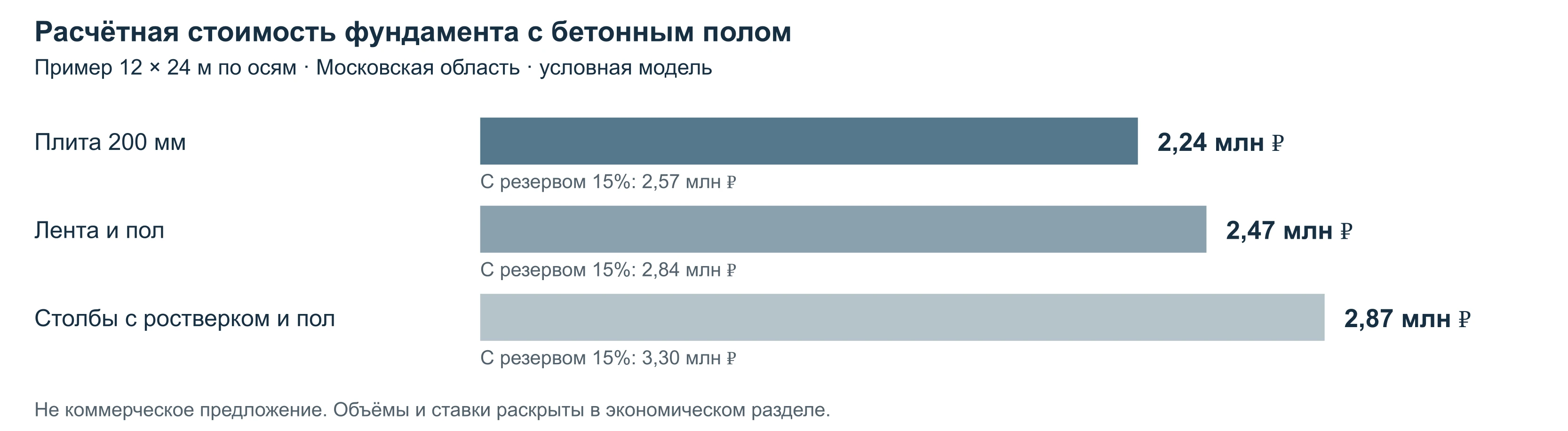 Сравнение расчётной стоимости трёх фундаментов с бетонным полом