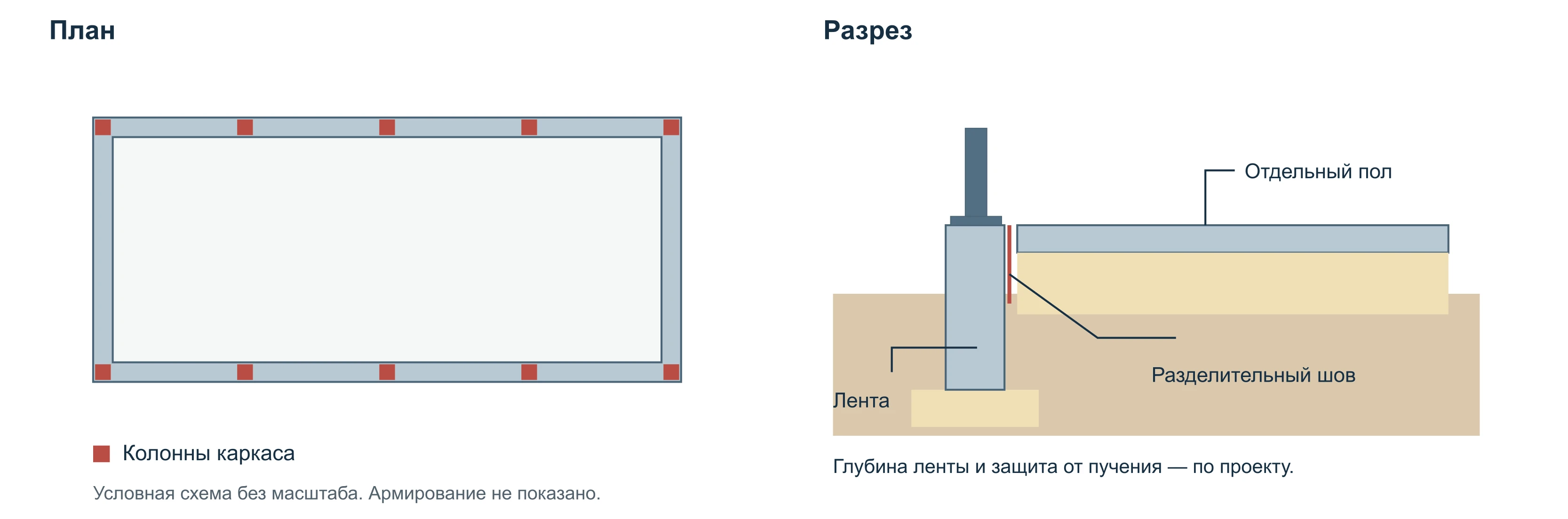 План и разрез мелкозаглублённого ленточного фундамента